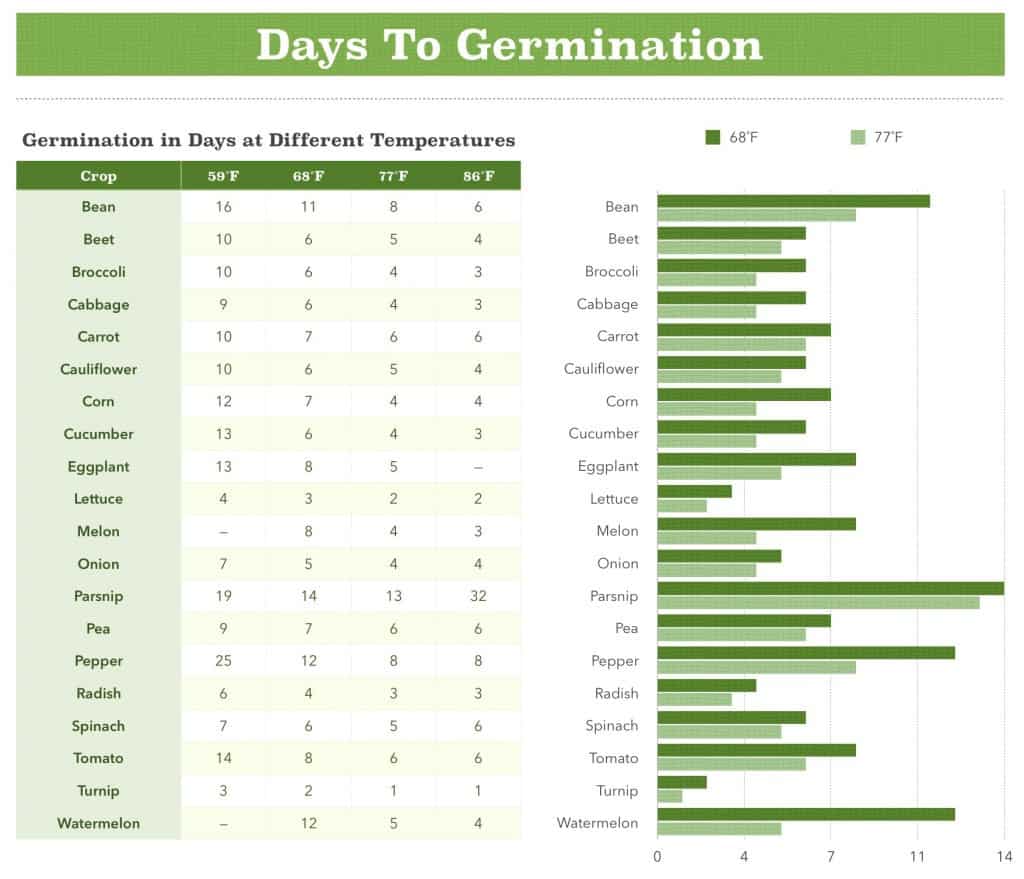 Days To Germination Chart