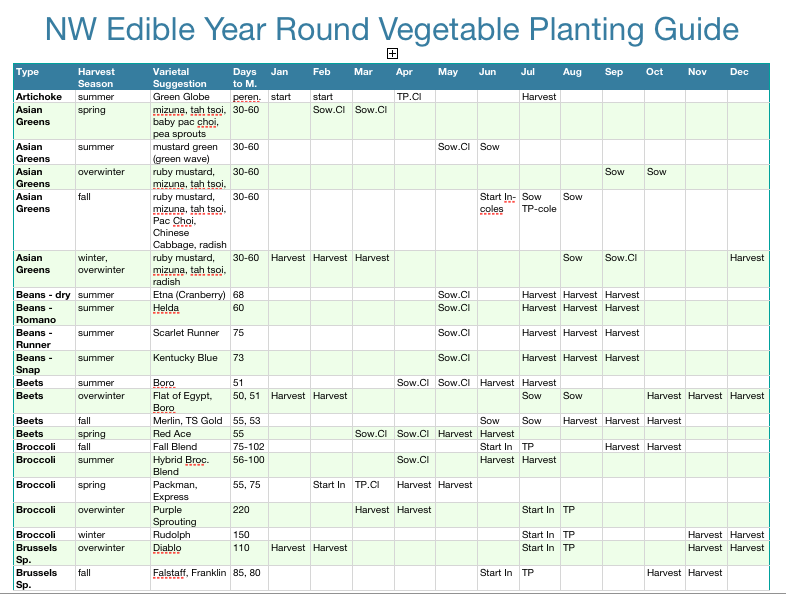 Planning For A Year-Round Harvest: When You Need The Big Picture | Northwest  Edible Life