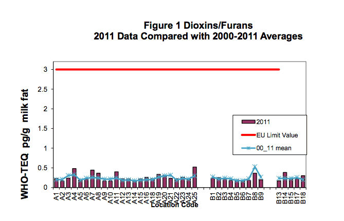 Dioxin in Irish Milk