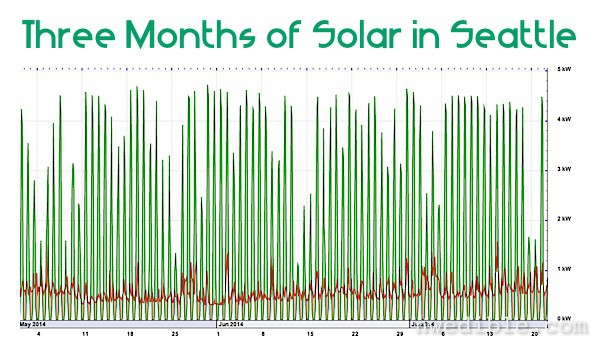 Three_Month_Solar_in_Seattle