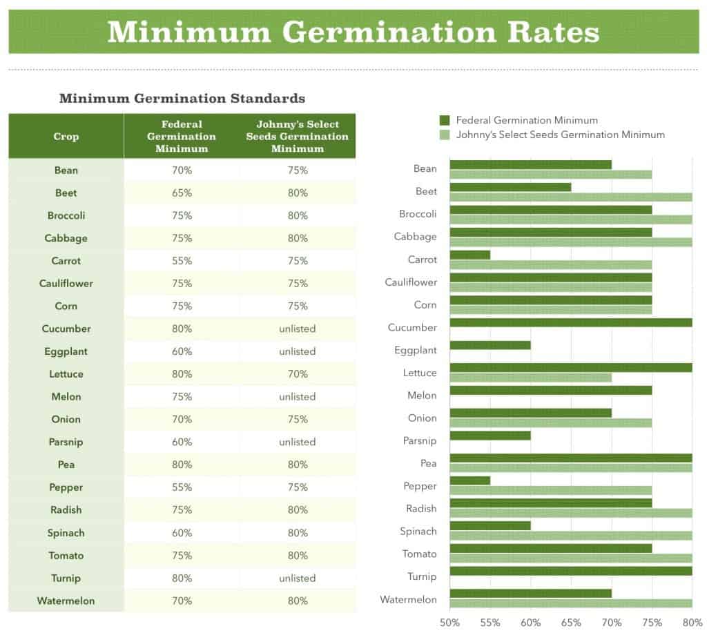 Minimum Germination Rates Chart