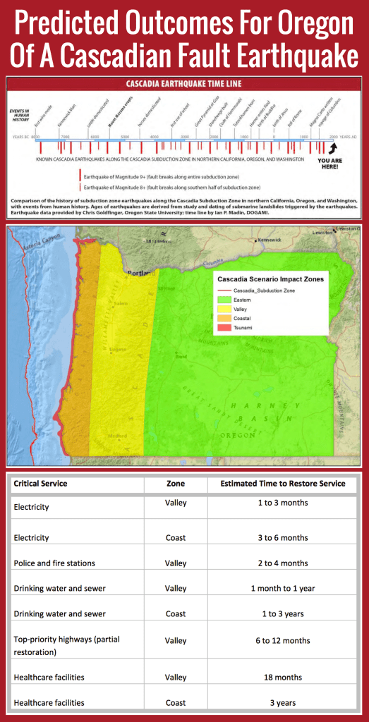 What Would Happen To Oregon In An Earthquake