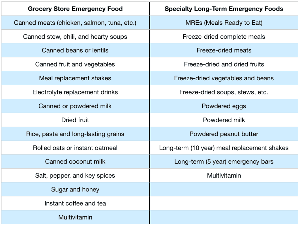 Grocery store vs. freeze dried emergency food